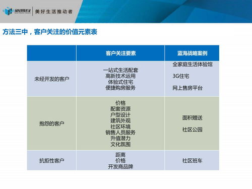 房地产项目发展战略定位 从市场洞察到价值兑现